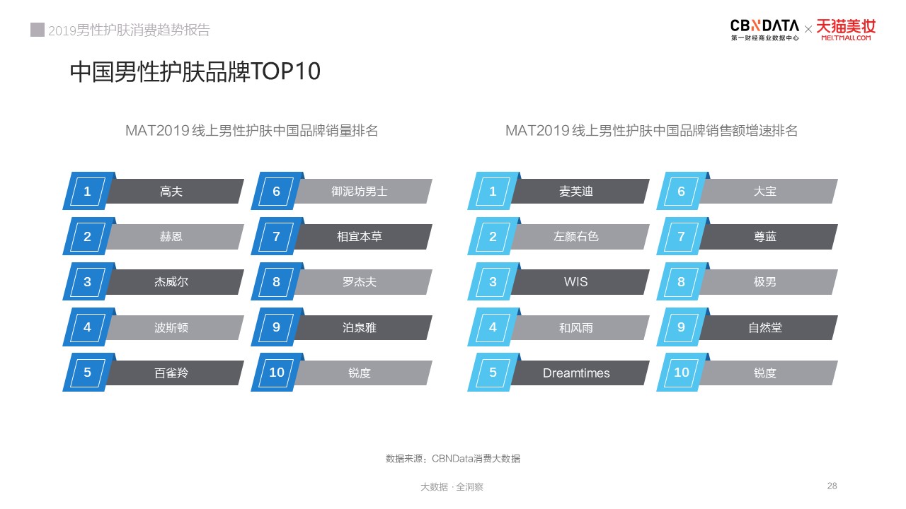 男士护肤市场分析,男性护肤市场现状