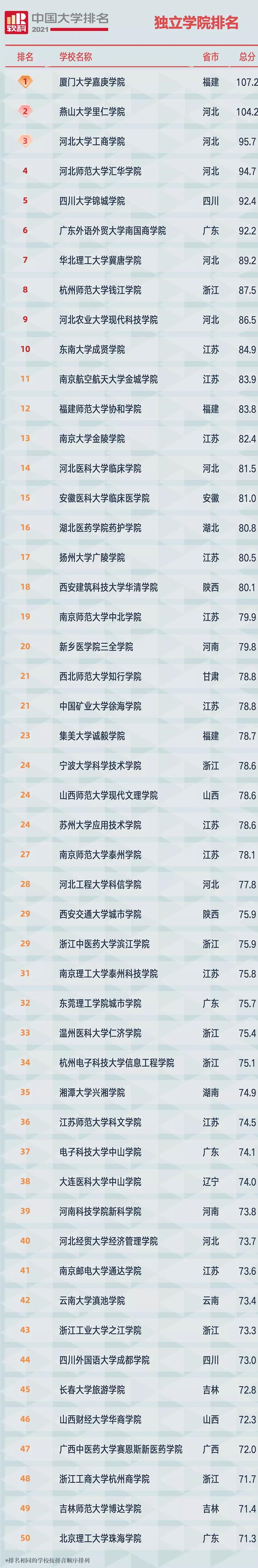 鍘﹂棬澶у鍢夊簹瀛﹂櫌鎺掕,鍘﹂棬澶у鍢夊簹瀛﹂櫌鎺掑悕