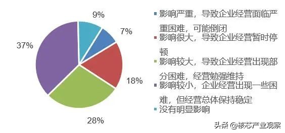 受疫情反复影响企业资金链紧张,疫情期间有多少企业资金周转困难
