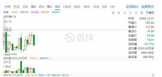 中国平安08年股价跌了多少,中国平安大跌的主要原因