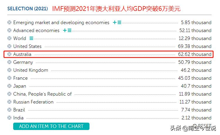 预计突破6万美元！澳元升值，或助推2021年澳大利亚人均GDP创新高