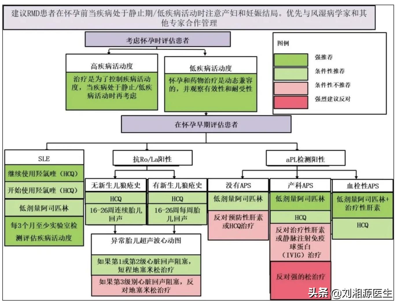 【免疫相关不良妊娠答疑解惑12】——抗磷脂综合征（61-80）