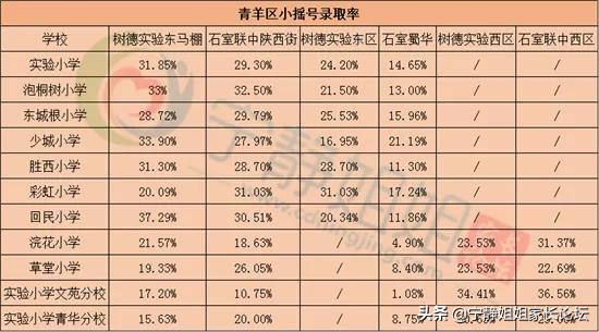 成华小学对口初中摇中几率,青羊区对口初中排名一览表