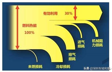 发动机热效率越高越好吗,各种发动机热效率一般是多少