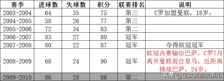 数说c罗足坛第一人的成功之路,数说欧冠巴塞罗那