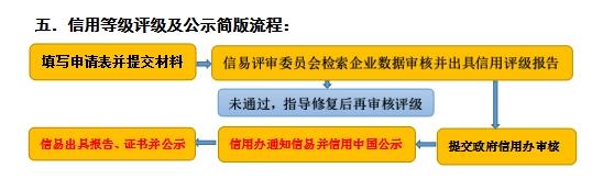 企业信用认证办理条件,企业信用信息认证