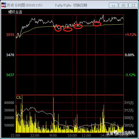 期货五分钟准确买卖点如何抓,期货三分钟必胜技巧