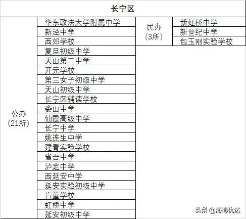 上海各区小学教育资源排名,上海哪个区初高中教育资源最好