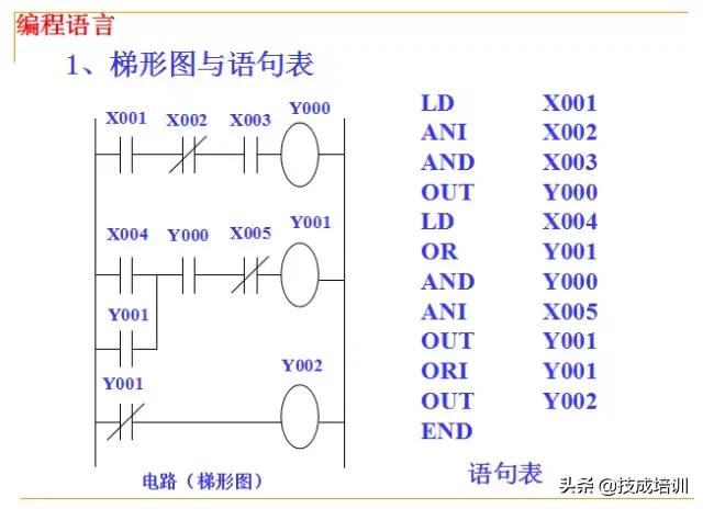 plc编程入门教程零基础,plc基础知识入门彩图