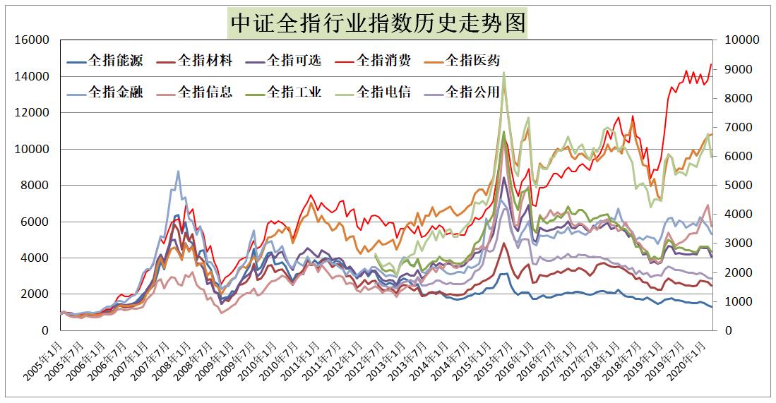 哪几种行业基金比较好,基金行业板块划分