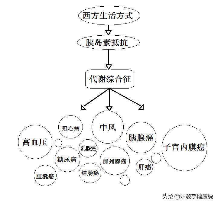 怎么解决代谢综合征,代谢综合征最好的治疗方法