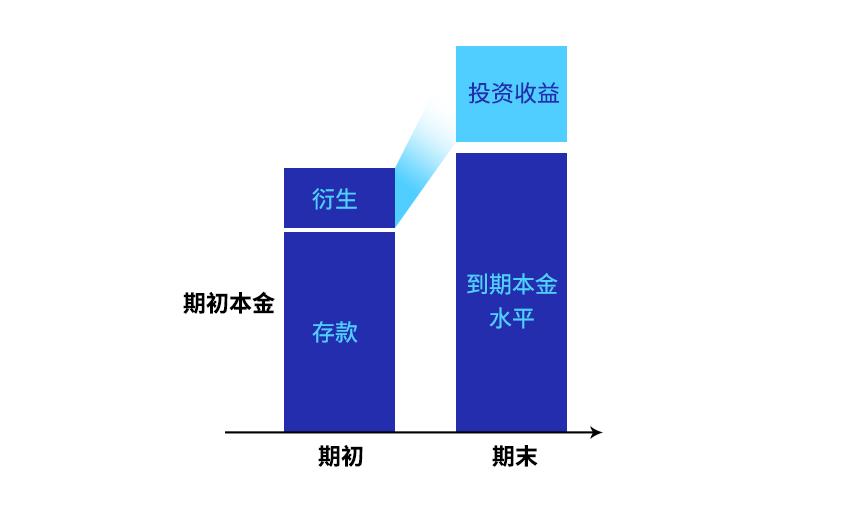 结构性存款的正确打开方式,结构性存款收益1.3%或3.4%