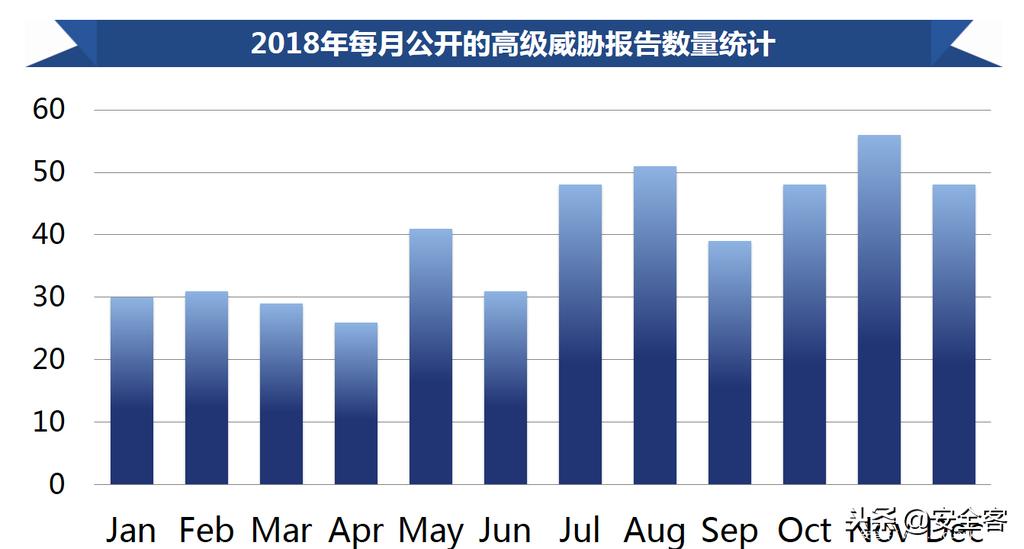 全球性威胁和挑战,全球高级持续性威胁