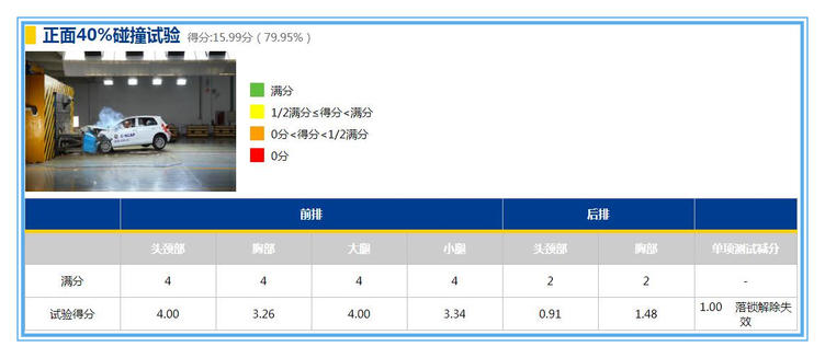 道路千万条安全第一条，神车高尔夫7，C-NCAP安全碰撞无缘5星安全