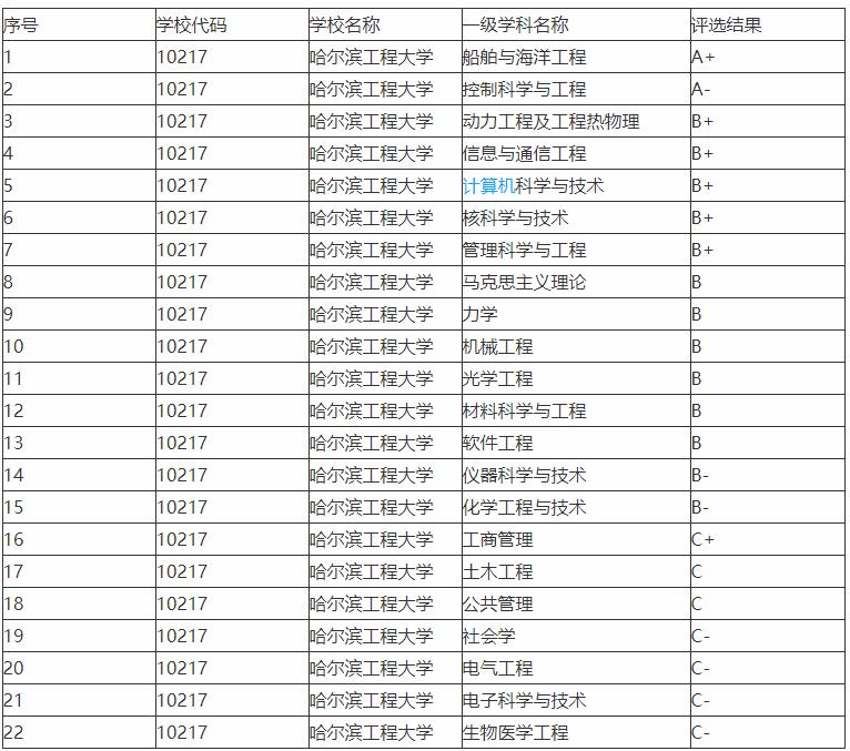 哈尔滨工程大学最好的专业排名,哈尔滨工程大学电气工程专业排名