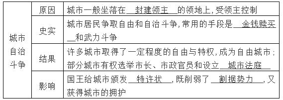 历史九年级上册中考必考知识点,初中历史九年级上册讲课视频大全