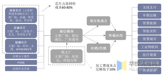 物联网模组行业报告,物联网是如何实现万物互联的
