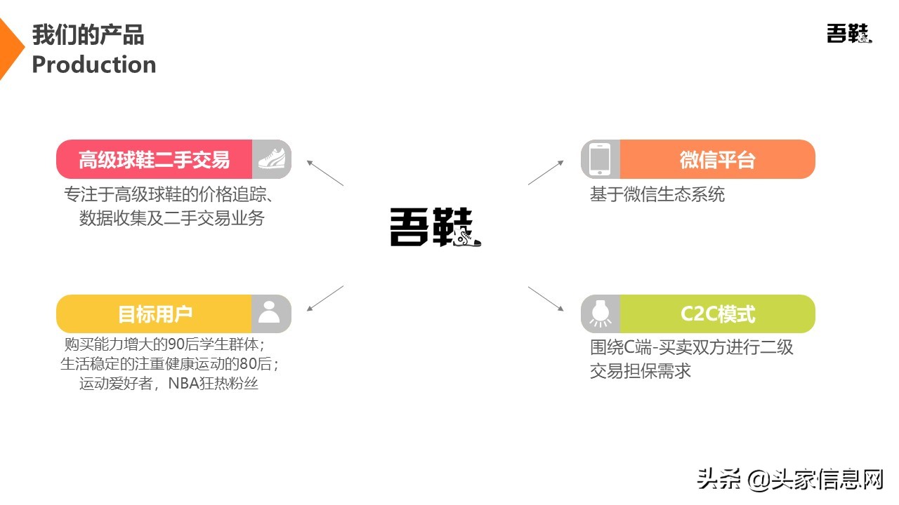 高级球鞋二手交易平台商业计划书PPT范文解析，附bp案例​