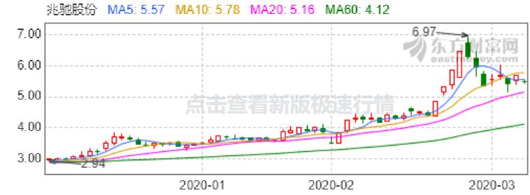 低价5元芯片股,股价3元业绩大增的半导体股