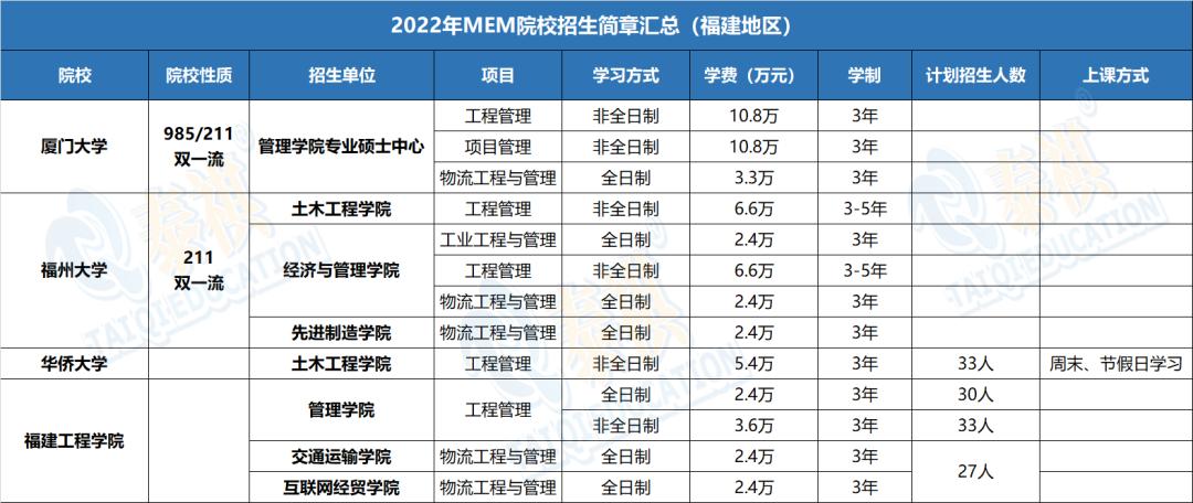 哪个学校mem工程管理硕士好考,mem工程管理硕士2023年招生简章