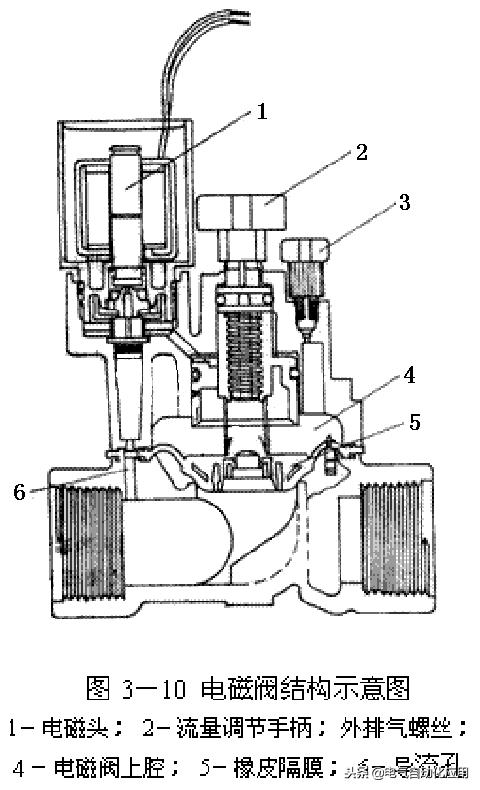 电磁阀构造和工作原理的区别,电磁阀工作原理一位两通