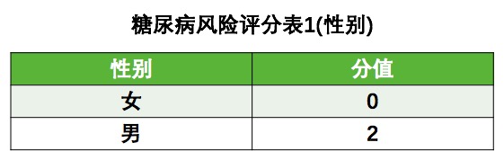 空腹血糖6.7，将来会得上糖尿病吗？要不要用药？自己就能做评判