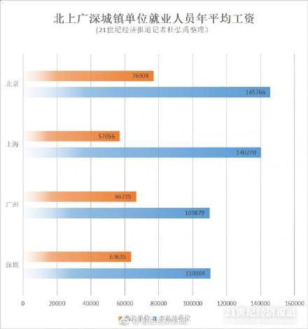 一线城市年均工资：北京领跑广深首入10万元俱乐部