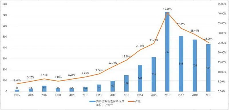 香港与内地重疾产品的区别,香港10万美金重疾险保费多少