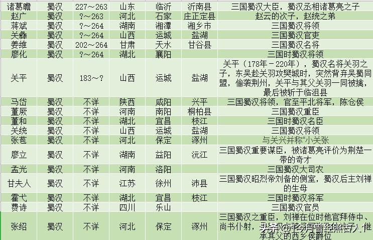 三国有名人物,三国著名人物一览表