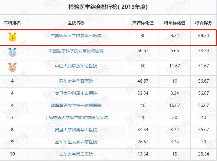 中国医院排行榜揭晓沈阳,沈阳全国三甲医院百强排名表