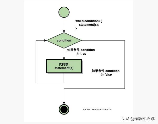 javascriptwhile循环语句,用dowhile循环语句计算出10的值