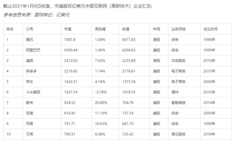阿里腾讯市值超百度几万亿！度娘真不行了？网友：百度搜索永不倒