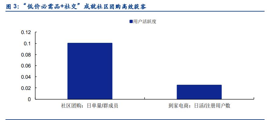 社区团购行业深度研究报告,社区团购的行业与市场分析