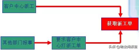龙湖物业维修上门服务流程纯干货,参阅龙湖物业维修上门服务流程