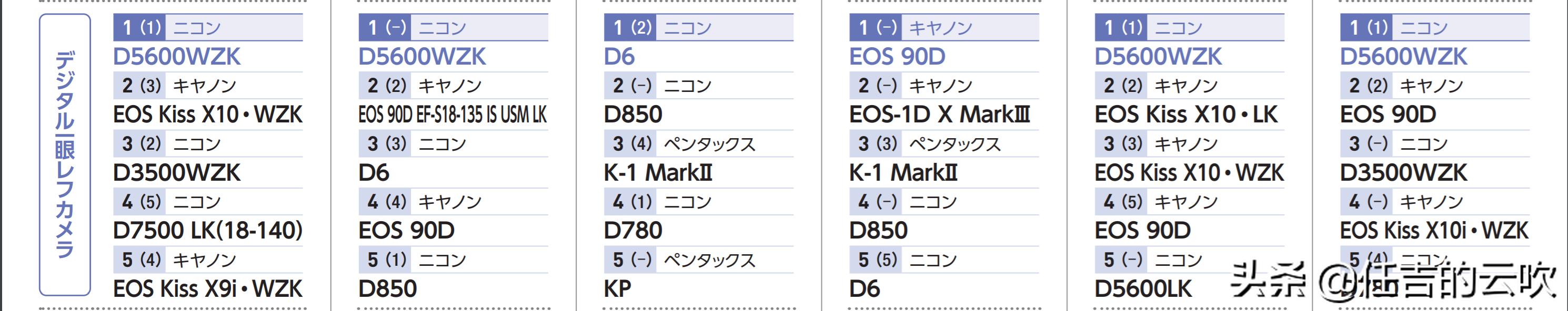 日本最新相机销售排名,日本相机五大厂商