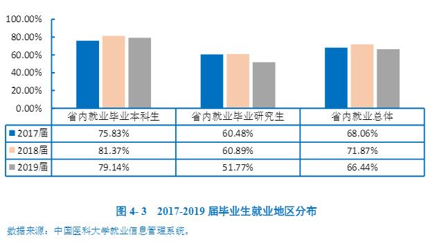 本科生就业率达95.99%,中国医科大学2019届毕业生就业现状大揭秘!