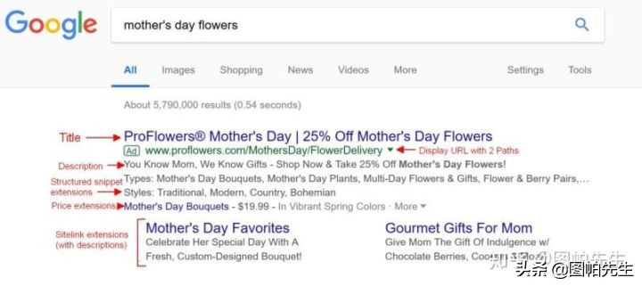 谷歌主要广告目标怎么选,谷歌如何建立广告系列