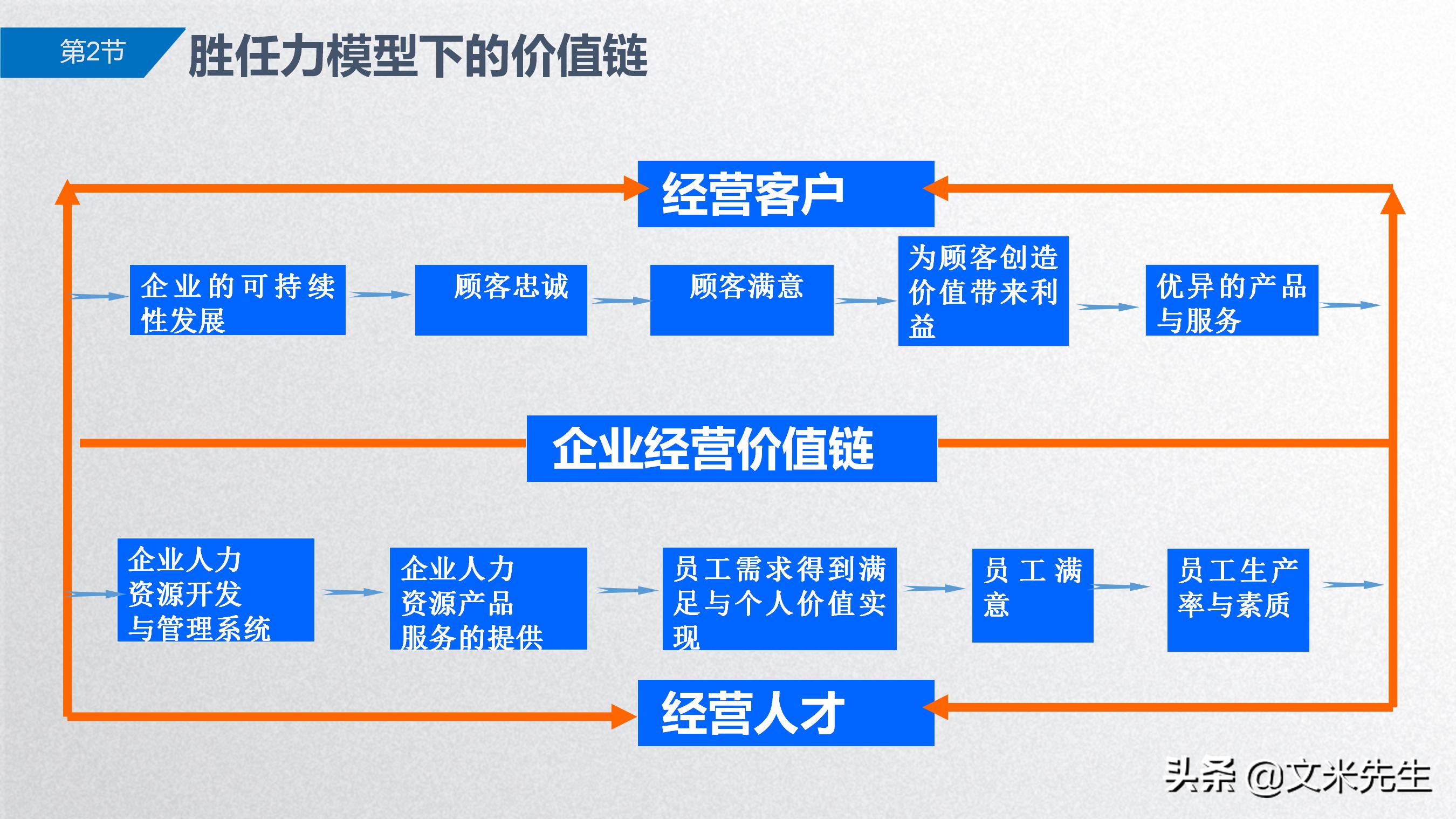 岗位胜任力模型解析,岗位胜任力模型的步骤