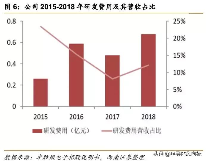 卓胜微射频芯片概念股,卓胜微5g射频为什么不能给华为用