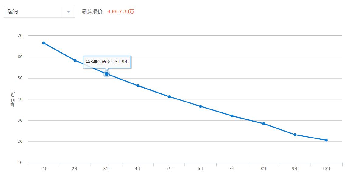 合资便宜轿车5万,轿车合资推荐10到15万性价比最高
