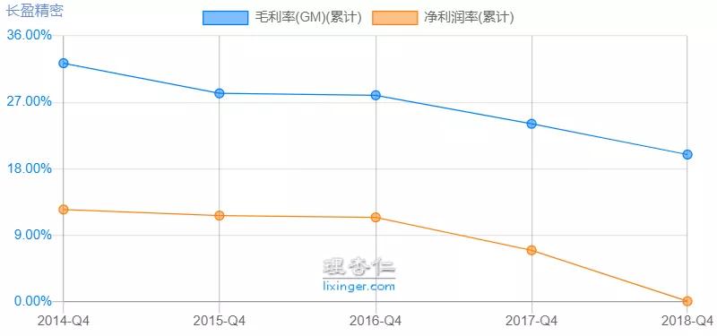 长盈精密盈利预测,长盈精密暴跌原因分析