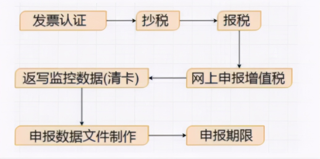 刚毕业到公司实习，不到一个月我就转正了，只因为我懂报税