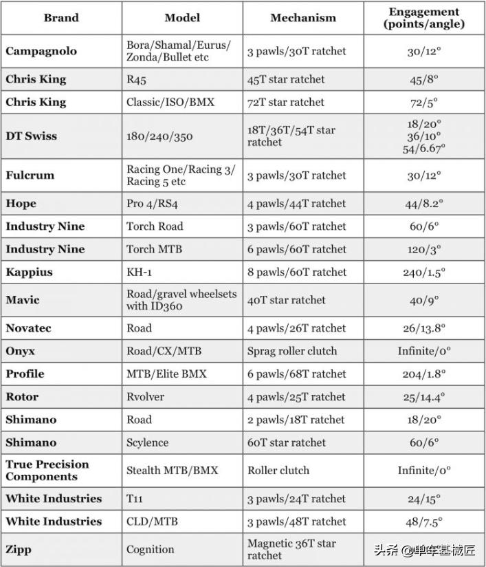 自行车花鼓阻力大解决方法,自行车花鼓挑选技巧图解说明