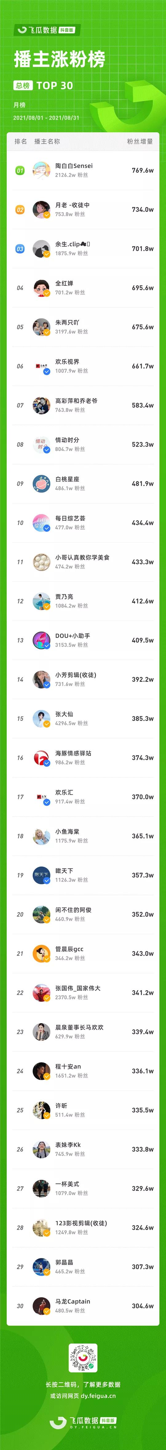 抖音做什么赛道最容易涨粉,抖音30日内涨粉榜