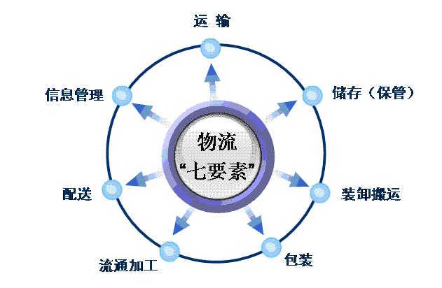 大件物流与大件快递你真的知道吗,你真的了解什么是物流吗