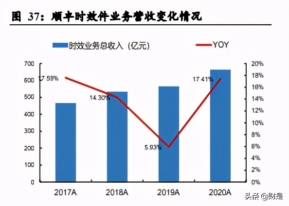 深度分析顺丰控股绩效前置,顺丰控股公司盈利能力分析初稿