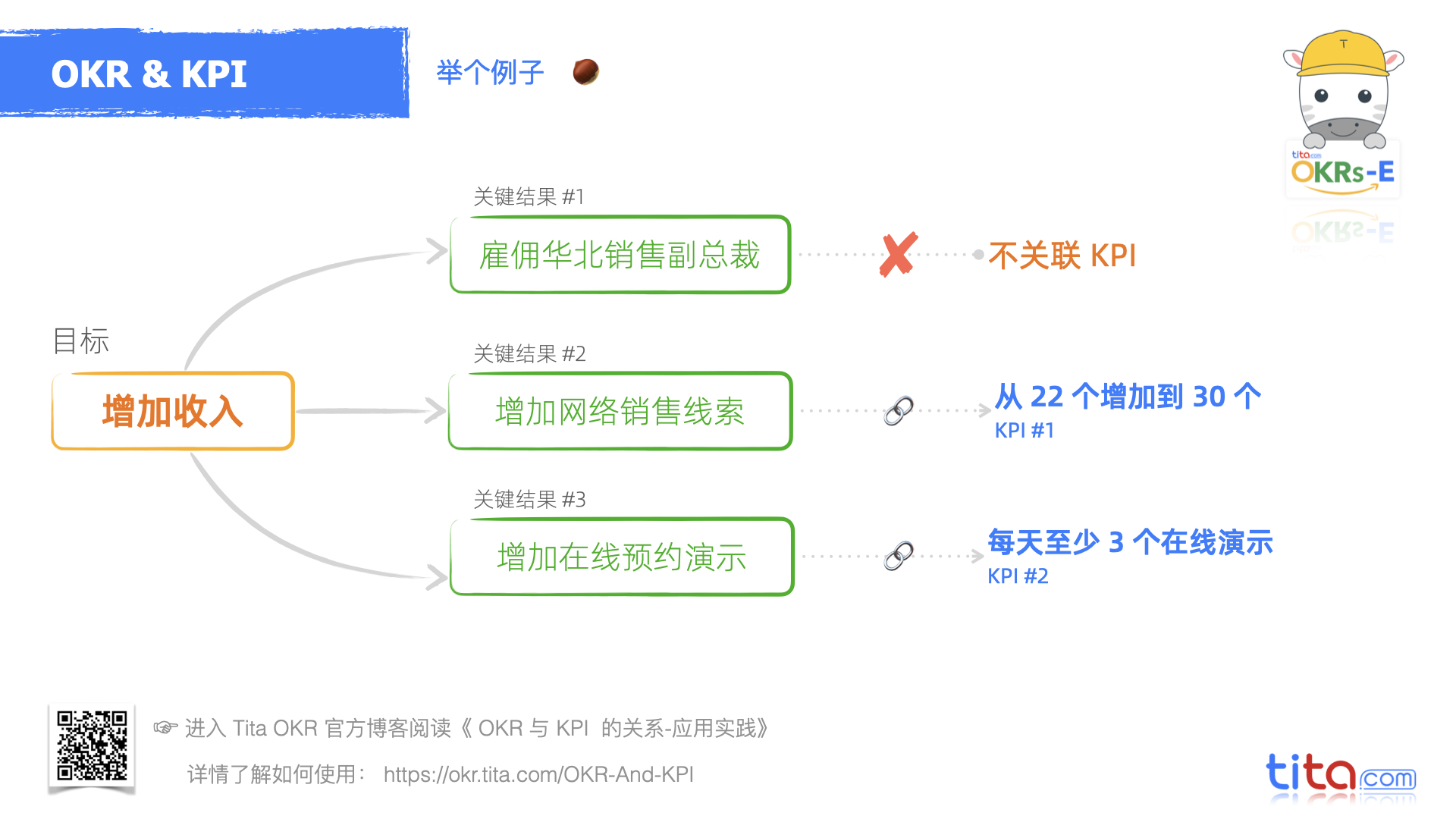 kpi和okr最简单的理解,什么是okr跟kpi差在哪