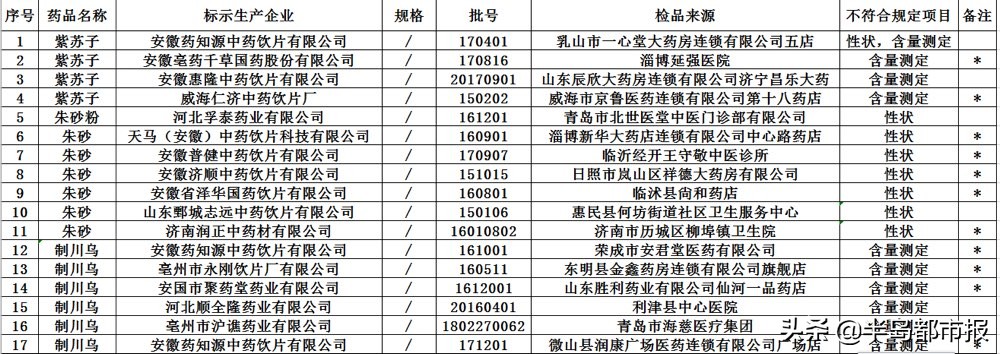 51批次药品不合格,49批次药品不合格依法查处