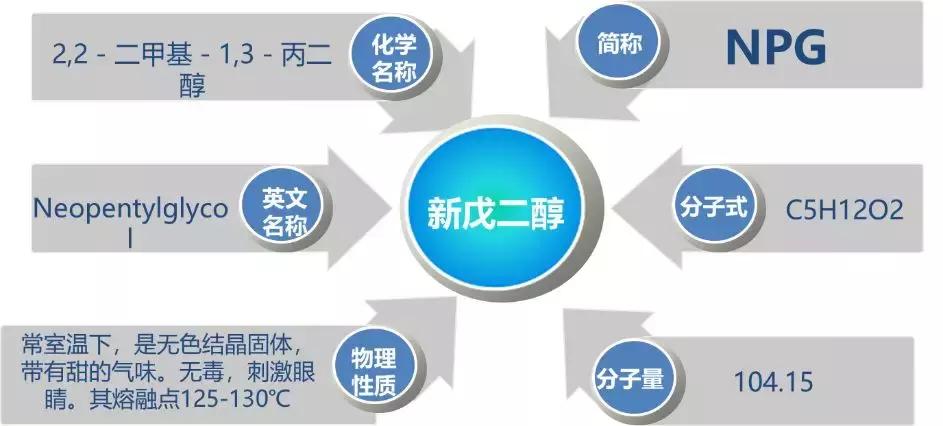 新戊二醇介绍,新戊二醇的发展