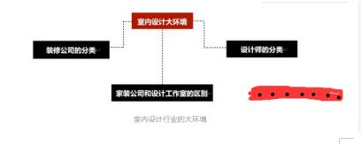 自学室内设计要学什么,初学室内设计要学什么